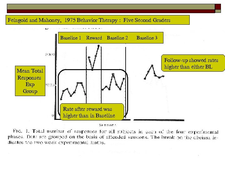 Feingold and Mahoney, 1975 Behavior Therapy : Five Second Graders Baseline 1 Reward Baseline