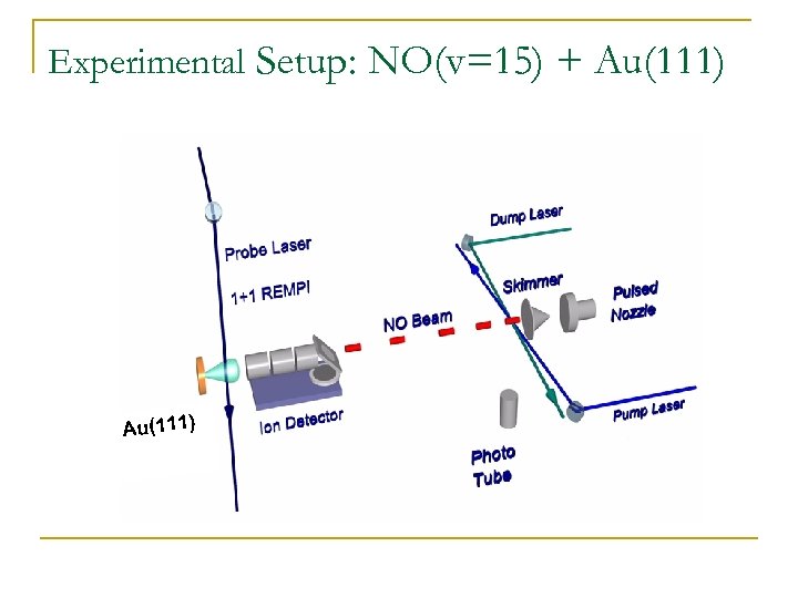 Experimental Setup: NO(v=15) + Au(111) 