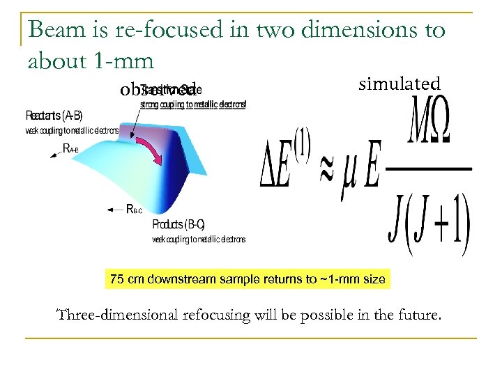 Beam is re-focused in two dimensions to about 1 -mm observed simulated 75 cm