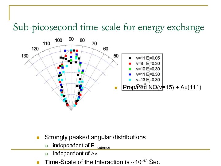 Sub-picosecond time-scale for energy exchange n n Strongly peaked angular distributions q q n