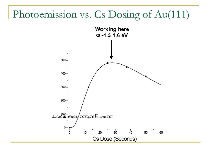 Photoemission vs. Cs Dosing of Au(111) Working here F~1. 3 -1. 6 e. V