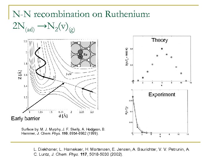 N-N recombination on Ruthenium: 2 N(ad) →N 2(v)(g) Theory Experiment Early barrier Surface by: