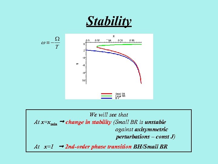 Stability We will see that At x=xmin change in stability (Small BR is unstable