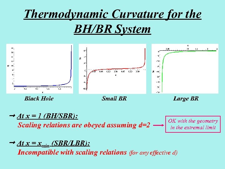 Thermodynamic Curvature for the BH/BR System Black Hole Small BR At x = 1