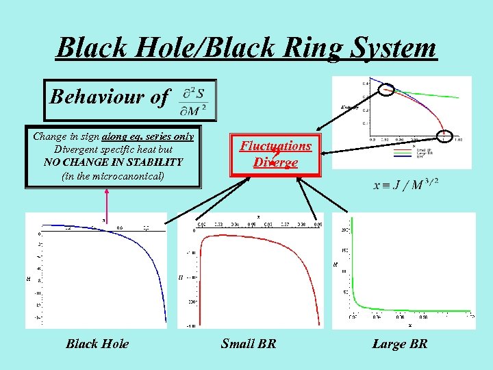 Black Hole/Black Ring System Behaviour of Change in sign along eq. series only Divergent