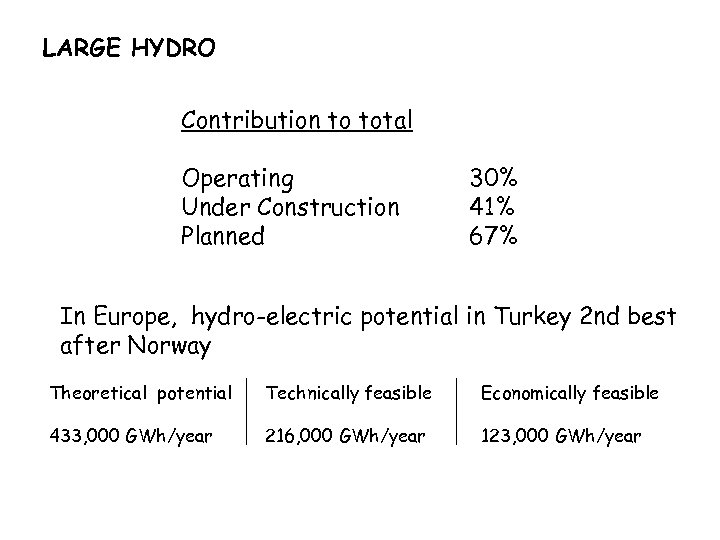 LARGE HYDRO Contribution to total Operating Under Construction Planned 30% 41% 67% In Europe,