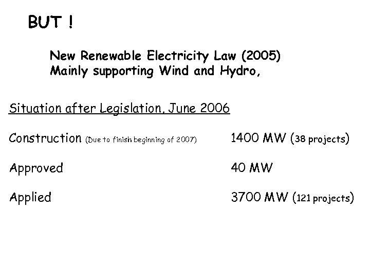 BUT ! New Renewable Electricity Law (2005) Mainly supporting Wind and Hydro, Situation after