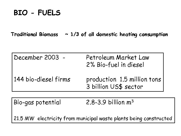 BIO - FUELS Traditional Biomass ~ 1/3 of all domestic heating consumption December 2003