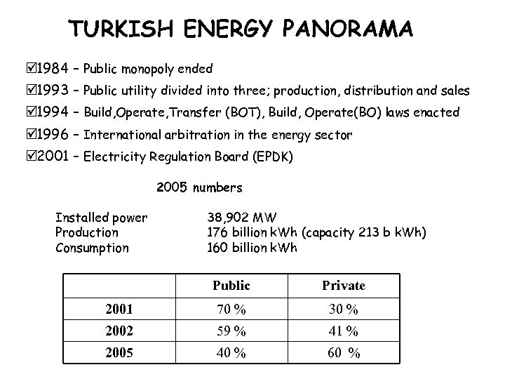TURKISH ENERGY PANORAMA 1984 – Public monopoly ended 1993 – Public utility divided into