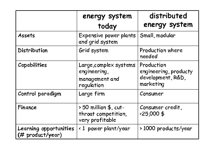 energy system today distributed energy system Assets Expensive power plants Small, modular and grid