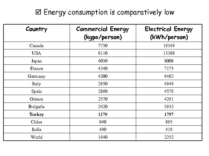  Energy consumption is comparatively low Country Commercial Energy (kgpe/person) Electrical Energy (k. Wh/person)