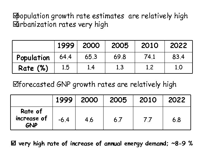  population growth rate estimates are relatively high urbanization rates very high 1999 Population
