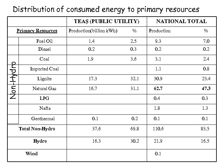 Distribution of consumed energy to primary resources TEAŞ (PUBLIC UTILITY) Primary Resources Production(billion k.