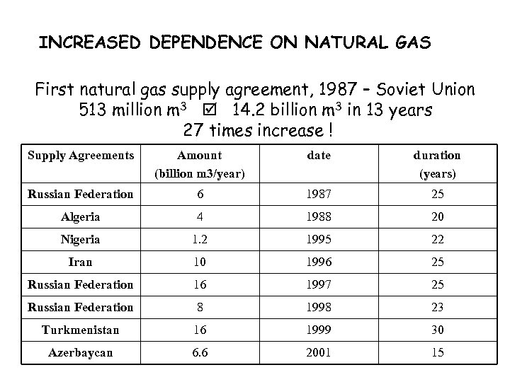 INCREASED DEPENDENCE ON NATURAL GAS First natural gas supply agreement, 1987 – Soviet Union