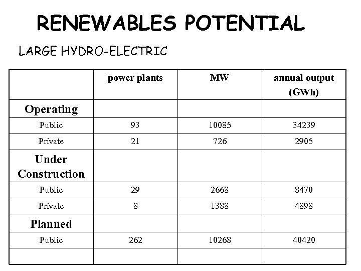 RENEWABLES POTENTIAL LARGE HYDRO-ELECTRIC power plants MW annual output (GWh) Public 93 10085 34239