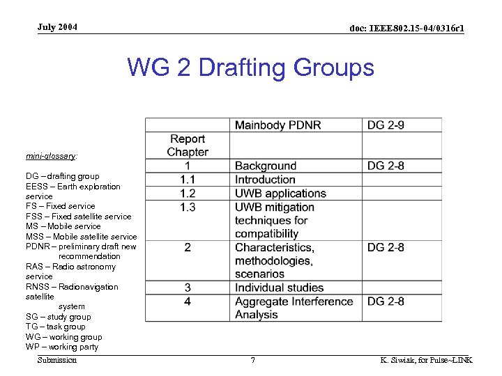 July 2004 doc: IEEE 802. 15 -04/0316 r 1 WG 2 Drafting Groups mini-glossary: