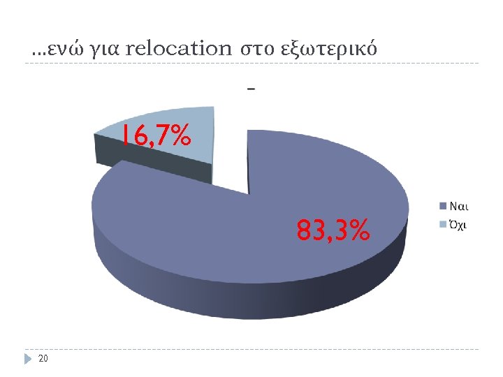 …ενώ για relocation στο εξωτερικό 16, 7% 83, 3% 20 