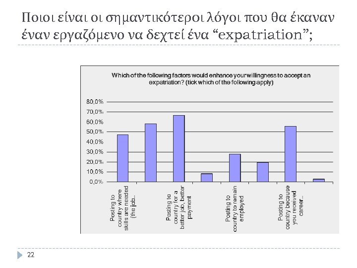 Ποιοι είναι οι σημαντικότερoι λόγοι που θα έκαναν έναν εργαζόμενο να δεχτεί ένα “expatriation”;