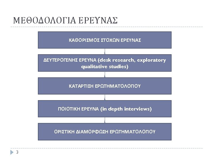 ΜΕΘΟΔΟΛΟΓΙΑ ΕΡΕΥΝΑΣ ΚΑΘΟΡΙΣΜΟΣ ΣΤΟΧΩΝ ΕΡΕΥΝΑΣ ΔΕΥΤΕΡΟΓΕΝΗΣ ΕΡΕΥΝΑ (desk research, exploratory qualitative studies) ΚΑΤΑΡΤΙΣΗ ΕΡΩΤΗΜΑΤΟΛΟΓΙΟΥ