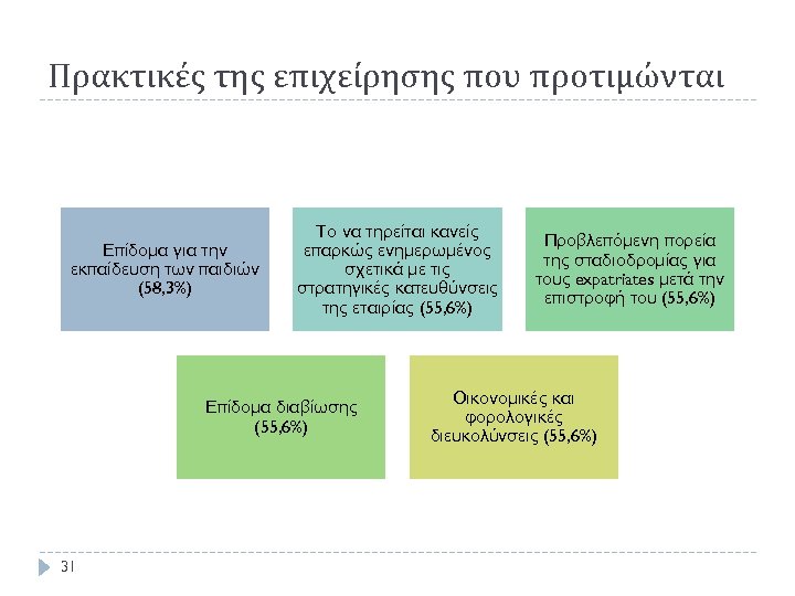 Πρακτικές της επιχείρησης που προτιμώνται Επίδομα για την εκπαίδευση των παιδιών (58, 3%) Το