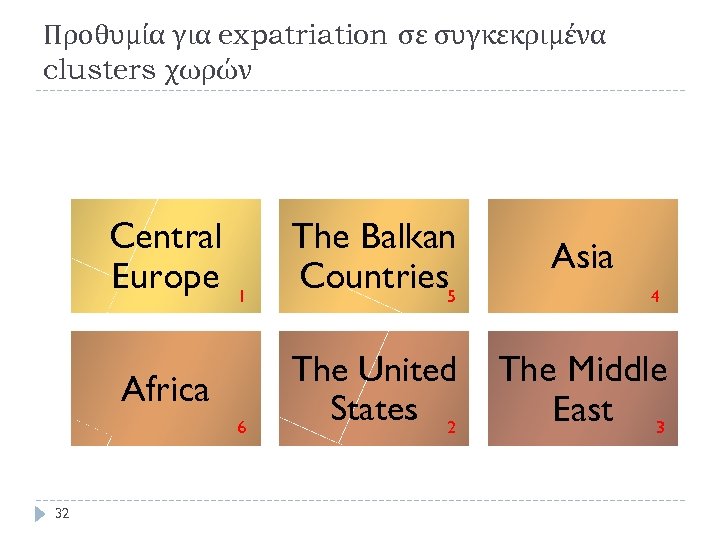 Προθυμία για expatriation σε συγκεκριμένα clusters χωρών Central Europe Asia 1 The Balkan Countries