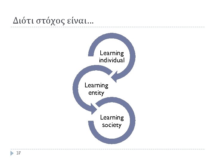 Διότι στόχος είναι… Learning individual Learning entity Learning society 37 