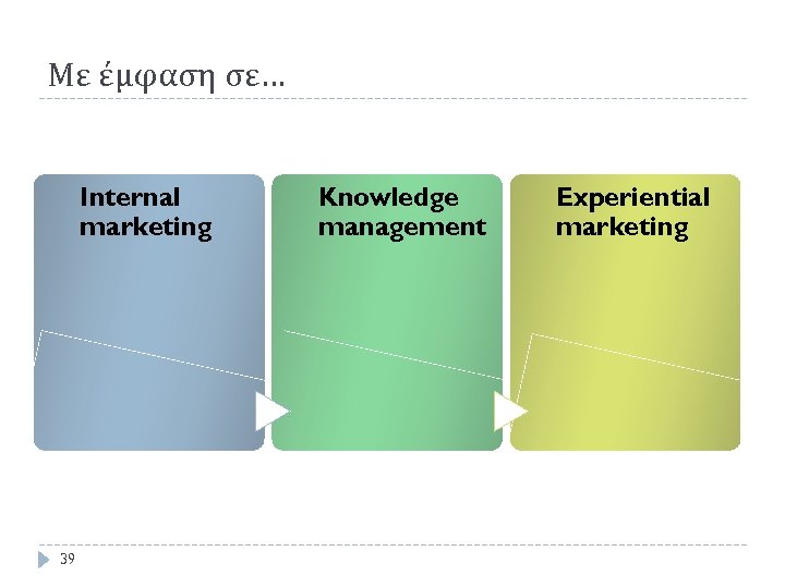 Με έμφαση σε… Internal marketing 39 Knowledge management Experiential marketing 