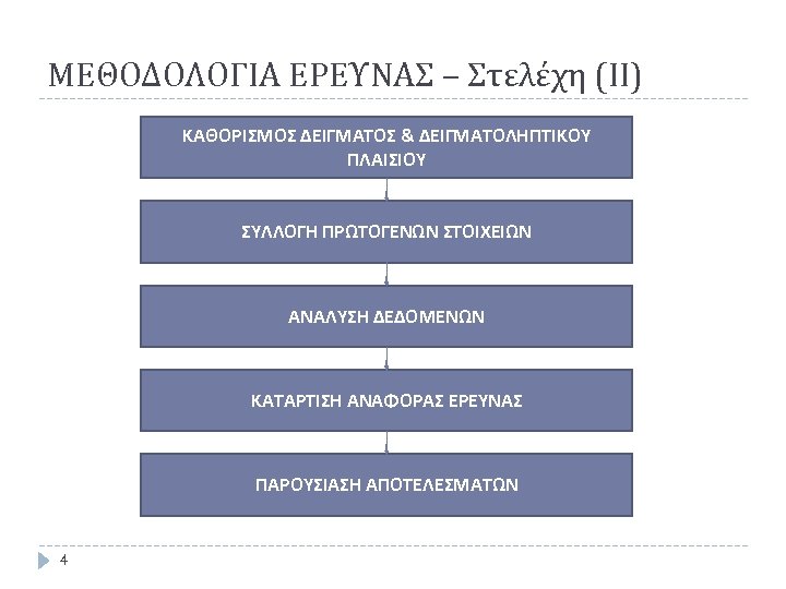 ΜΕΘΟΔΟΛΟΓΙΑ ΕΡΕΥΝΑΣ – Στελέχη (ΙΙ) ΚΑΘΟΡΙΣΜΟΣ ΔΕΙΓΜΑΤΟΣ & ΔΕΙΓΜΑΤΟΛΗΠΤΙΚΟΥ ΠΛΑΙΣΙΟΥ ΣΥΛΛΟΓΗ ΠΡΩΤΟΓΕΝΩΝ ΣΤΟΙΧΕΙΩΝ ΑΝΑΛΥΣΗ