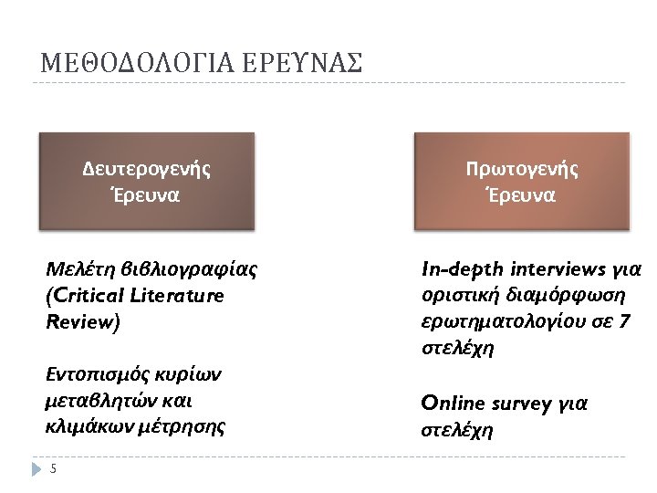 ΜΕΘΟΔΟΛΟΓΙΑ ΕΡΕΥΝΑΣ Δευτερογενής Έρευνα Μελέτη βιβλιογραφίας (Critical Literature Review) Εντοπισμός κυρίων μεταβλητών και κλιμάκων