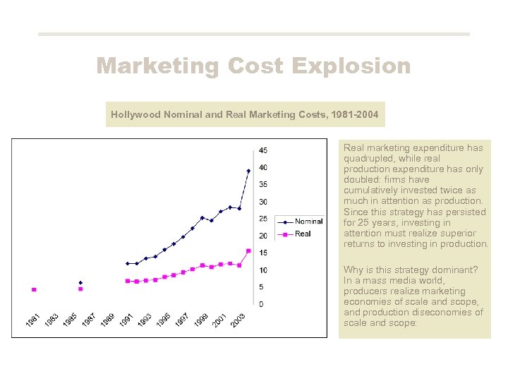 Marketing Cost Explosion Hollywood Nominal and Real Marketing Costs, 1981 -2004 Real marketing expenditure