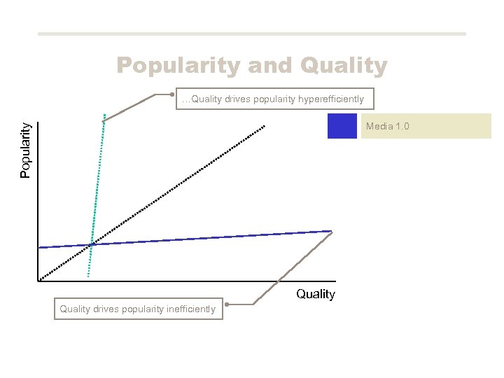 Popularity and Quality …Quality drives popularity hyperefficiently Popularity Media 1. 0 Quality drives popularity