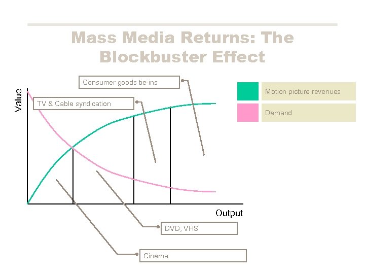 Mass Media Returns: The Blockbuster Effect Value Consumer goods tie-ins Motion picture revenues TV