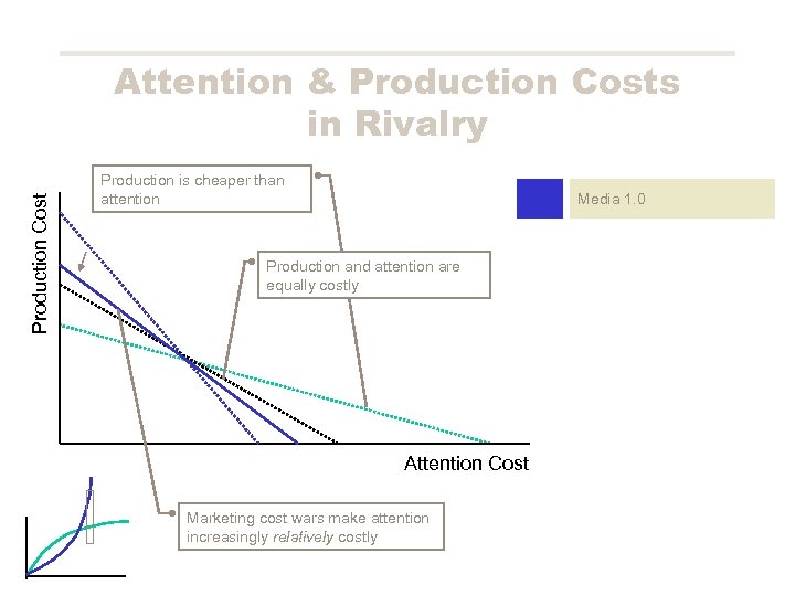 Production Cost Attention & Production Costs in Rivalry Production is cheaper than attention Media