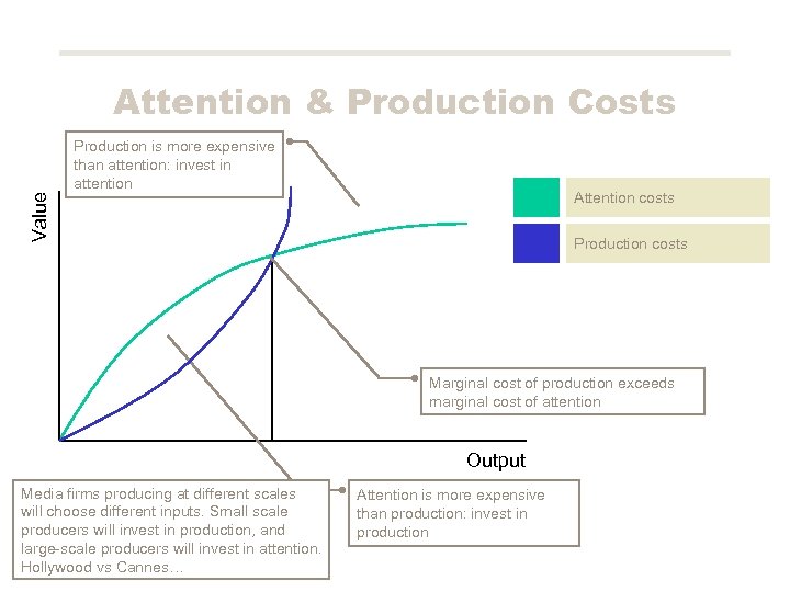 Attention & Production Costs Production is more expensive than attention: invest in attention Value