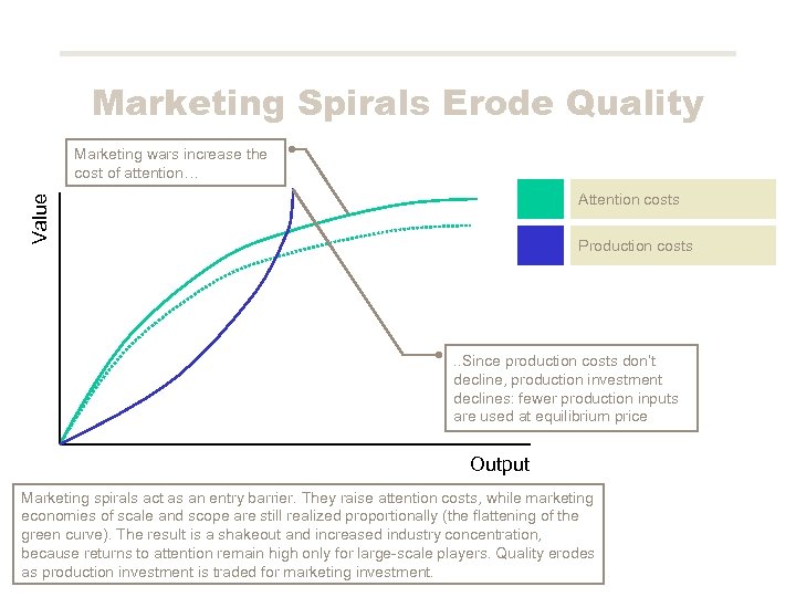 Marketing Spirals Erode Quality Marketing wars increase the cost of attention… Value Attention costs