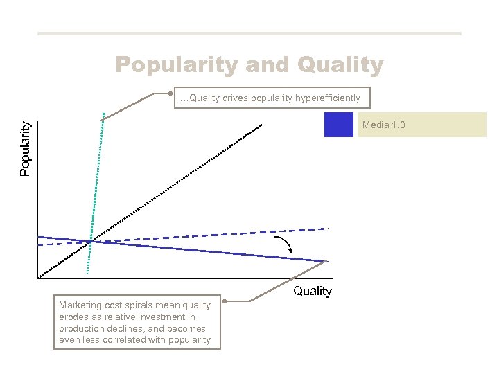 Popularity and Quality …Quality drives popularity hyperefficiently Popularity Media 1. 0 Quality Marketing cost