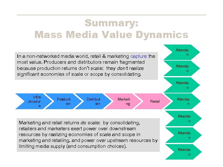 Summary: Mass Media Value Dynamics In a non-networked media world, retail & marketing capture