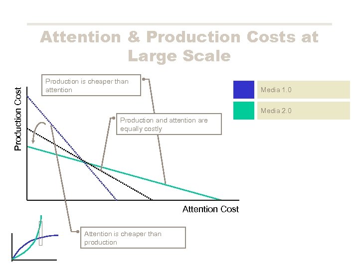 Production Cost Attention & Production Costs at Large Scale Production is cheaper than attention