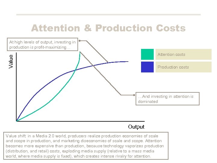 Attention & Production Costs At high levels of output, investing in production is profit-maximizing…