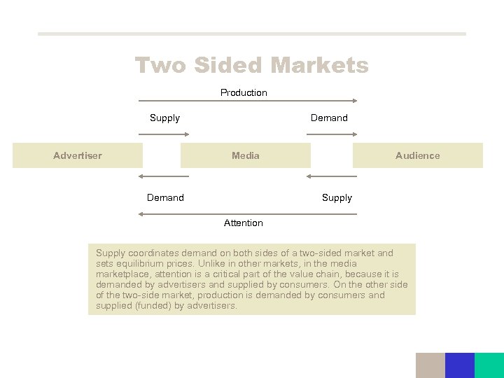 Two Sided Markets Production Supply Advertiser Demand Media Demand Audience Supply Attention Supply coordinates