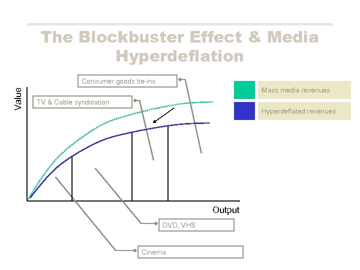 The Blockbuster Effect & Media Hyperdeflation Value Consumer goods tie-ins Mass media revenues TV