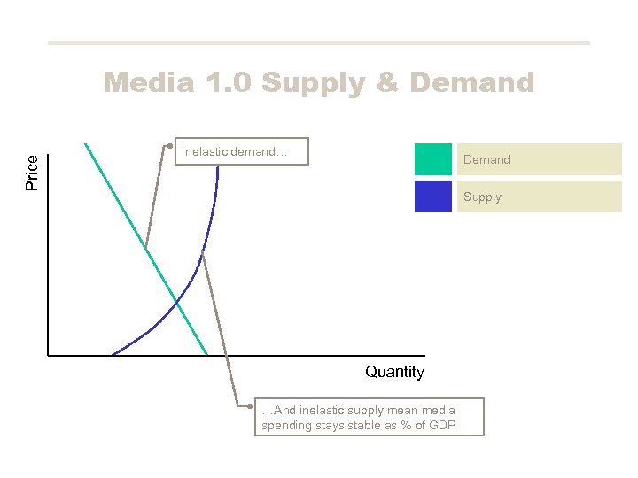 Price Media 1. 0 Supply & Demand Inelastic demand… Demand Supply Quantity …And inelastic