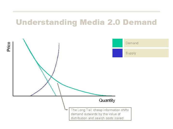 Understanding Media 2. 0 Demand Price Demand Supply Quantity The Long Tail: cheap information