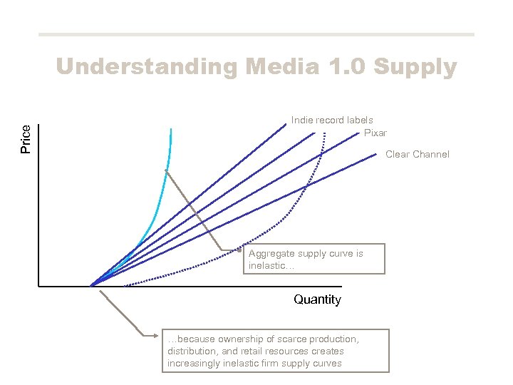 Price Understanding Media 1. 0 Supply Indie record labels Pixar Clear Channel Aggregate supply