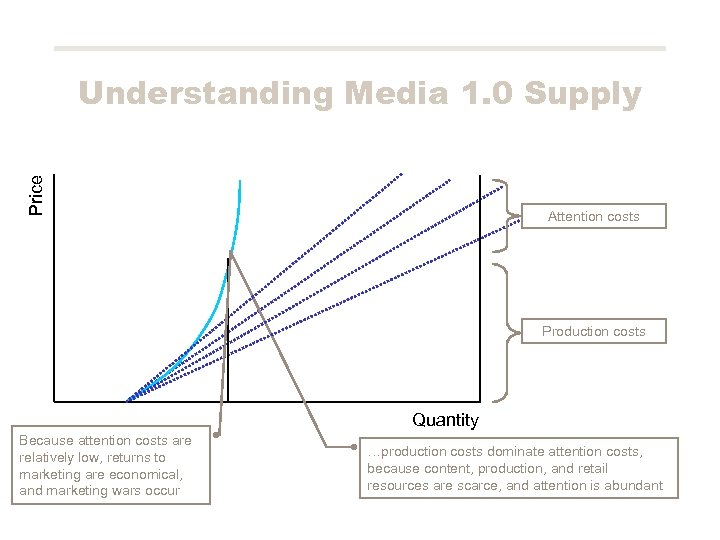 Price Understanding Media 1. 0 Supply Attention costs Production costs Quantity Because attention costs
