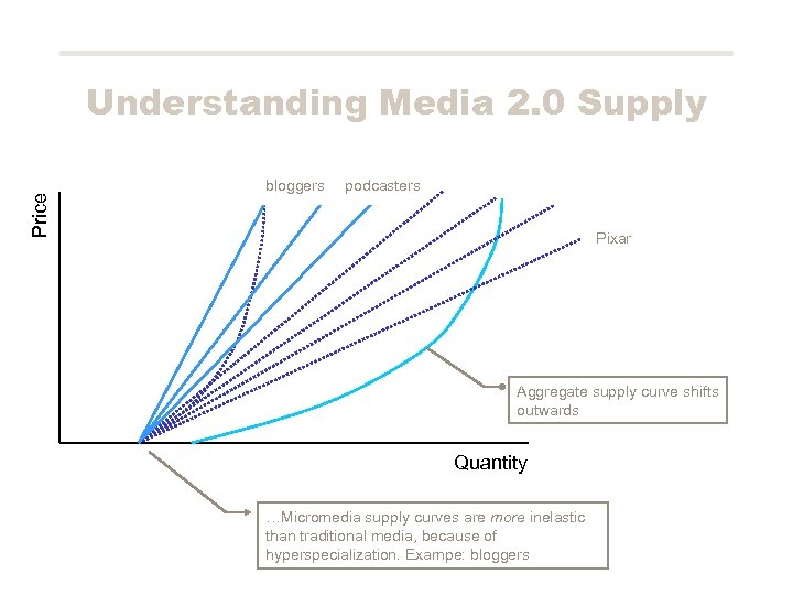 Price Understanding Media 2. 0 Supply bloggers podcasters Pixar Aggregate supply curve shifts outwards