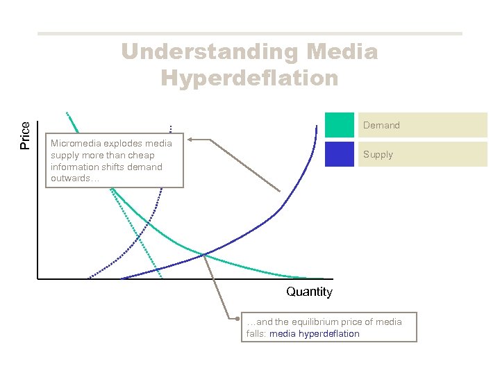 Price Understanding Media Hyperdeflation Demand Micromedia explodes media supply more than cheap information shifts