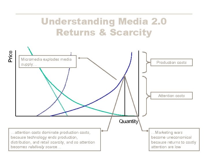 Price Understanding Media 2. 0 Returns & Scarcity Micromedia explodes media supply… Production costs