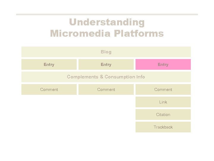 Understanding Micromedia Platforms Blog Entry Complements & Consumption Info Comment Link Citation Trackback 