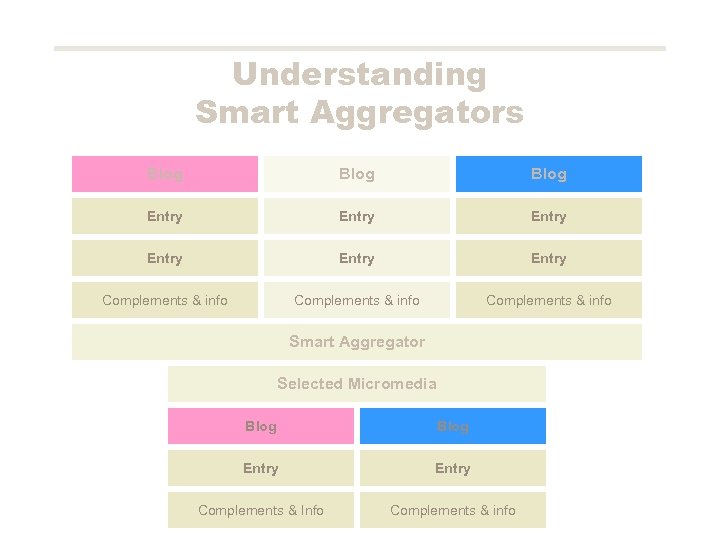 Understanding Smart Aggregators Blog Entry Entry Complements & info Smart Aggregator Selected Micromedia Blog